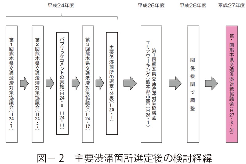 図2　主要渋滞箇所選定後の検討経緯