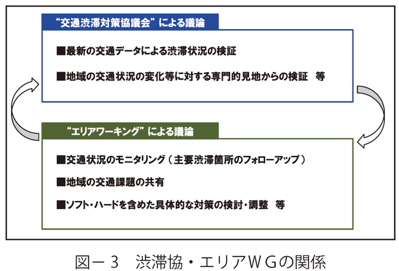 図3　渋滞協・エリアＷＧの関係