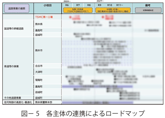 図5　各主体の連携によるロードマップ
