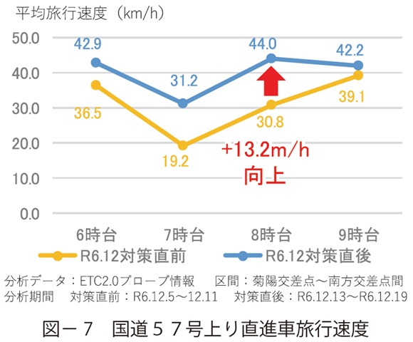 図7　国道５７号上り直進車旅行速度