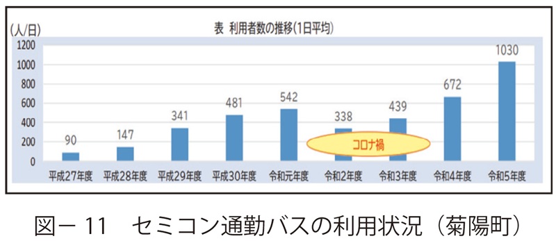 図11　セミコン通勤バスの利用状況（菊陽町）