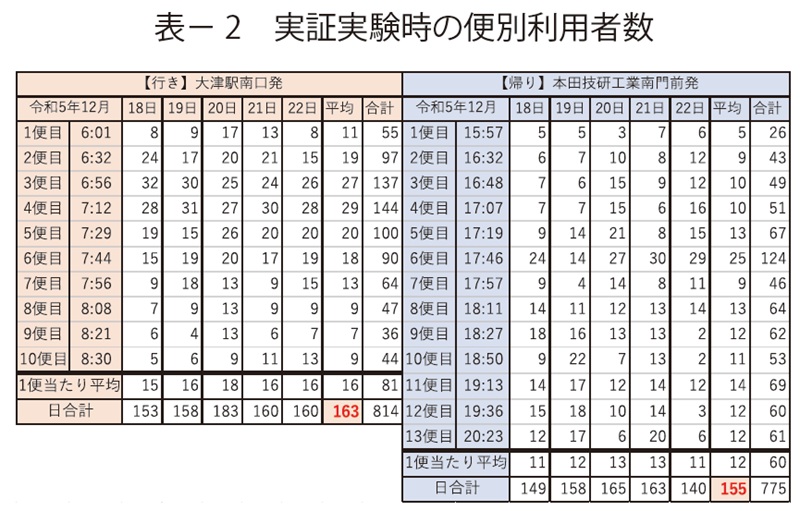 表2　実証実験時の便別利用者数