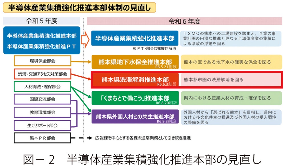 図2　半導体産業集積強化推進本部の見直し