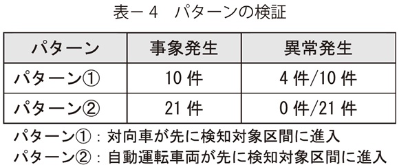 表4　パターンの検証