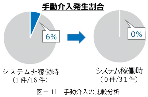 図11　手動介入の比較分析
