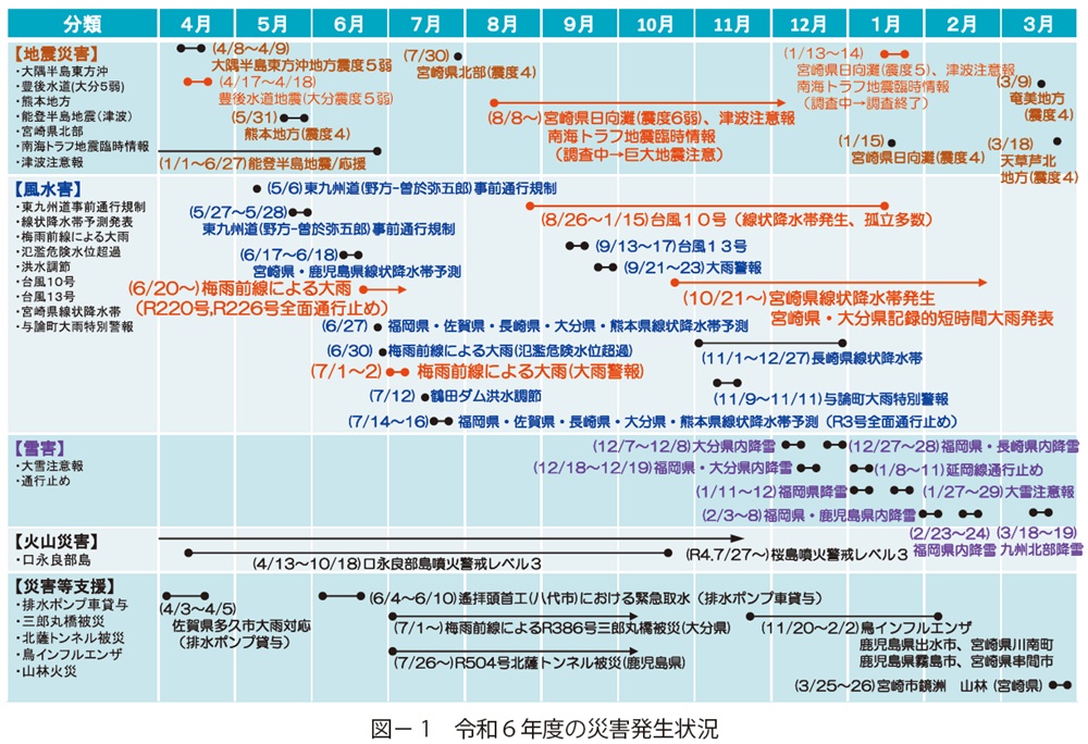 図1　令和６年度の災害発生状況