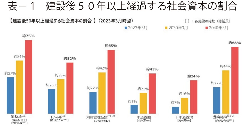 表1 建設後50年以上経過する社会資本の割合