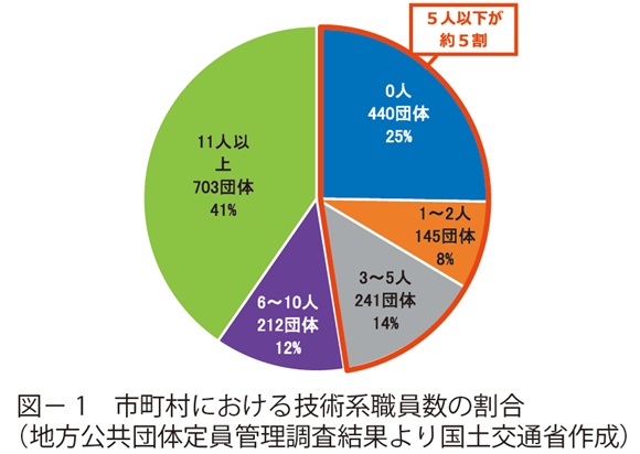 図1 市町村における技術系職員数の割合(地方公共団体定員管理調査結果より国土交通省作成)