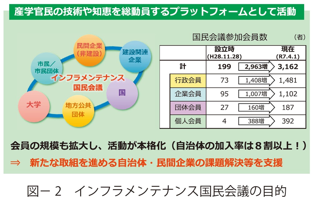 図2 インフラメンテナンス国民会議の目的