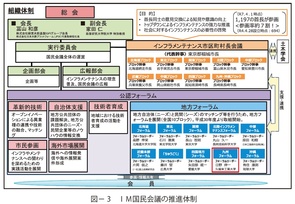 図3 IM国民会議の推進体制