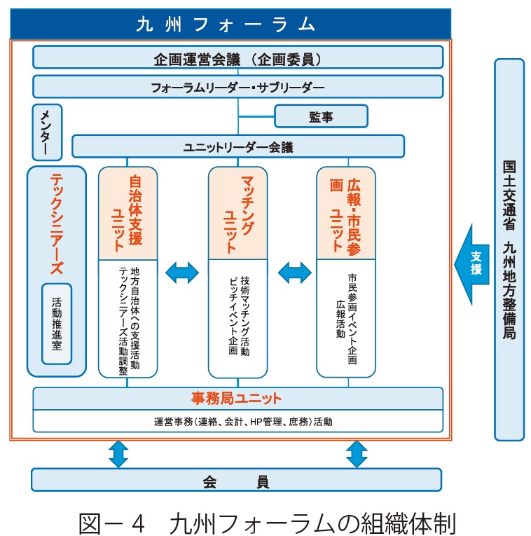 図4 九州フォーラムの組織体制