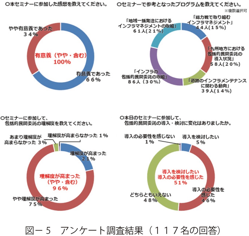 図5 アンケート調査結果(117名の回答)