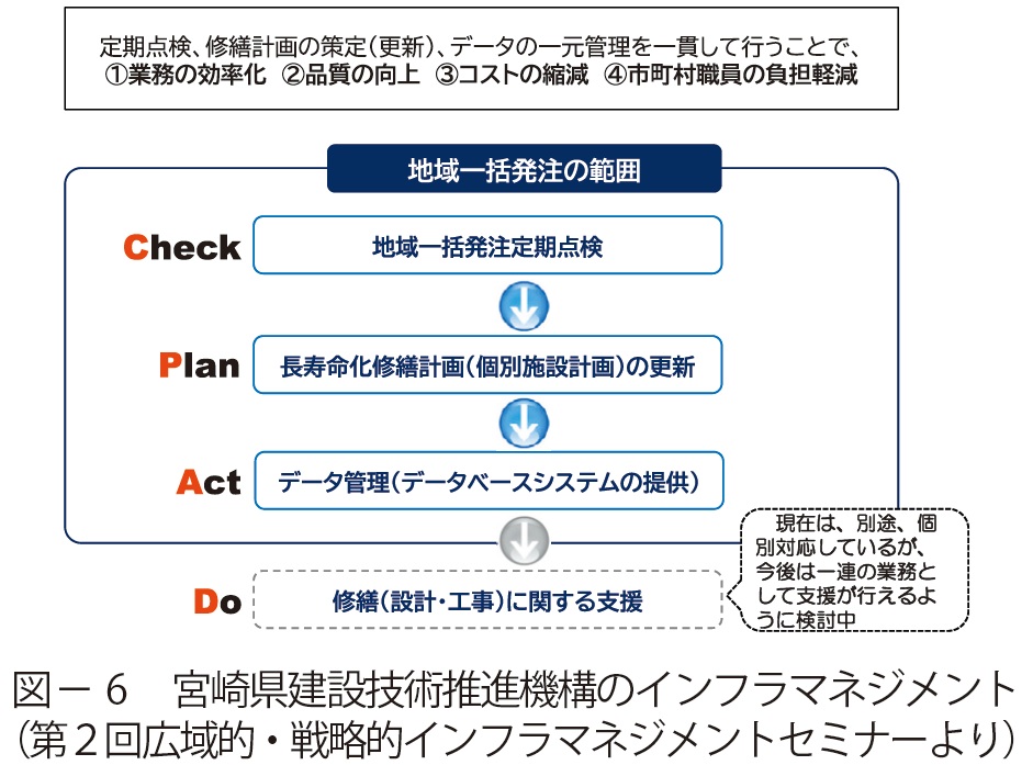 図6 宮崎県建設技術推進機構のインフラマネジメント(第2回広域的・戦略的インフラマネジメントセミナーより)