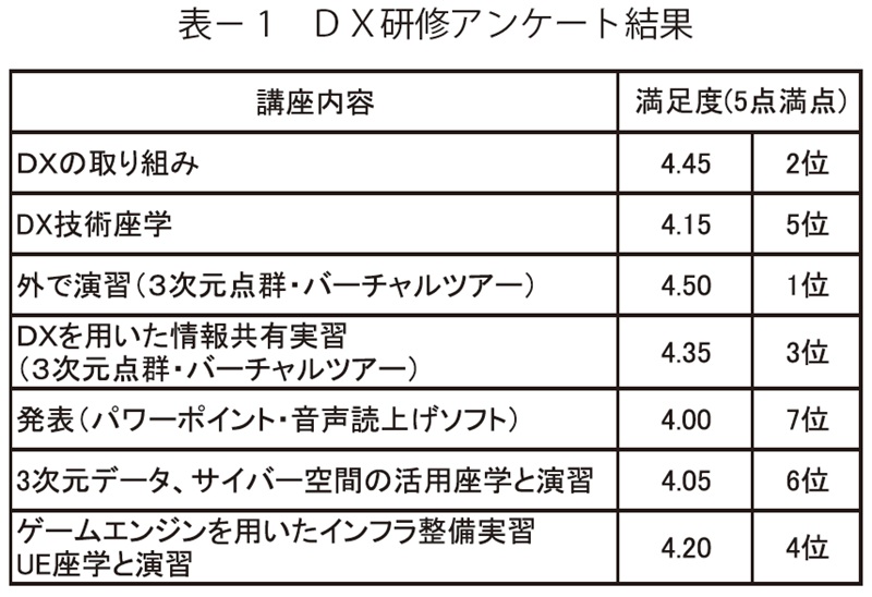 表1　ＤＸ研修アンケート結果