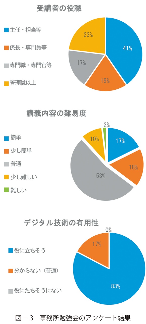 図3　事務所勉強会のアンケート結果