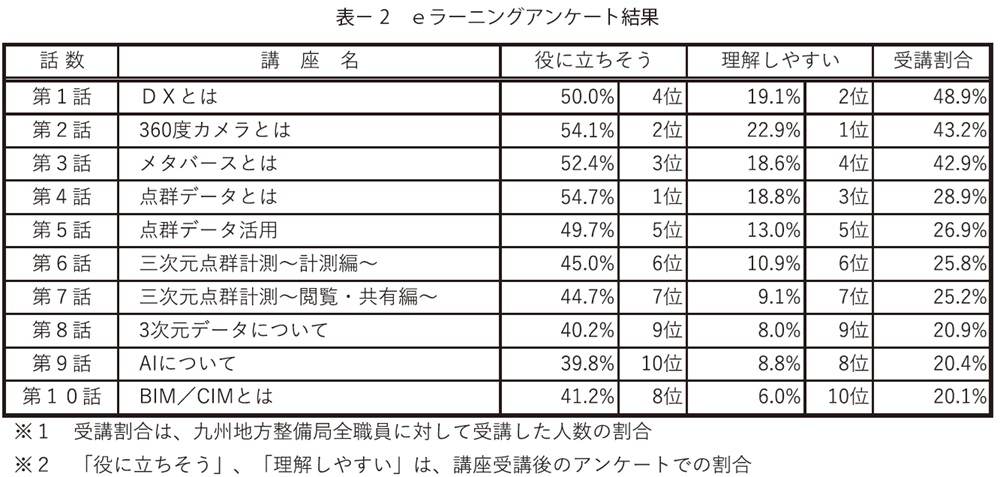 表2　ｅラーニングアンケート結果