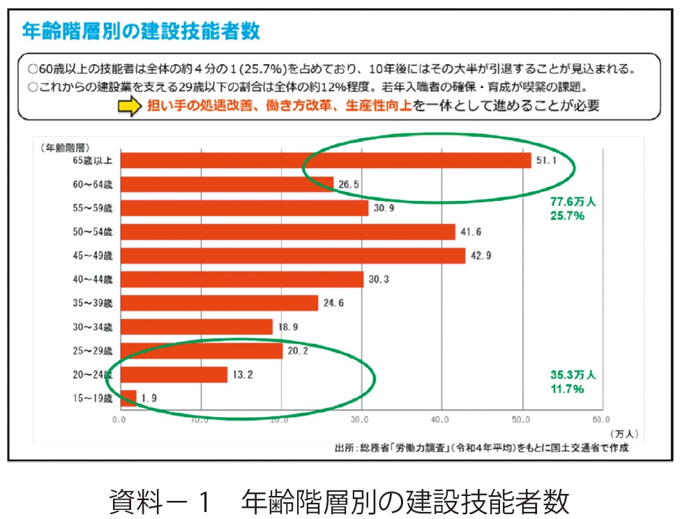 資料1 年齢階層別の建設技能者数