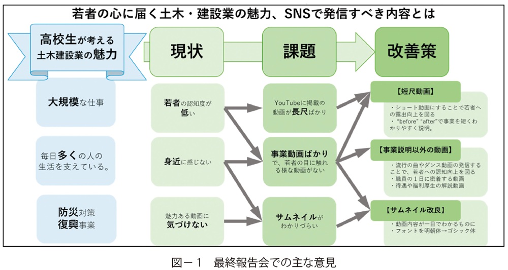 図1 最終報告会での主な意見