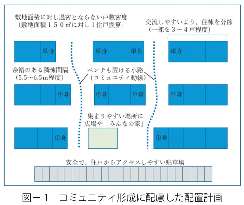 図1　コミュニティ形成に配慮した配置計画