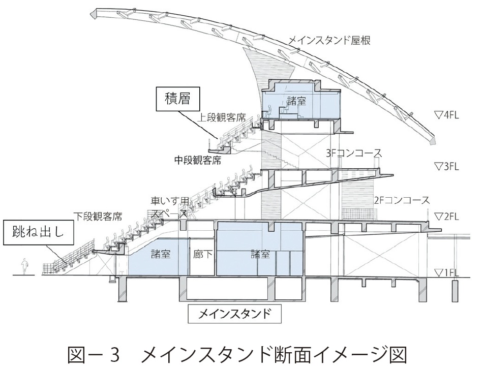 図3　メインスタンド断面イメージ図