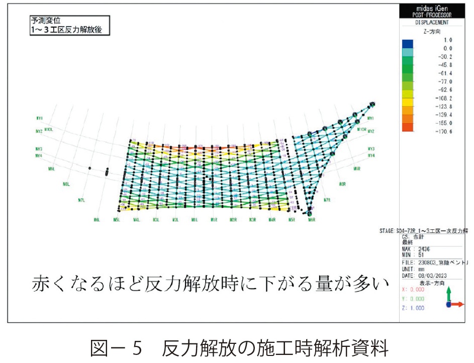 図5　反力解放の施工時解析資料