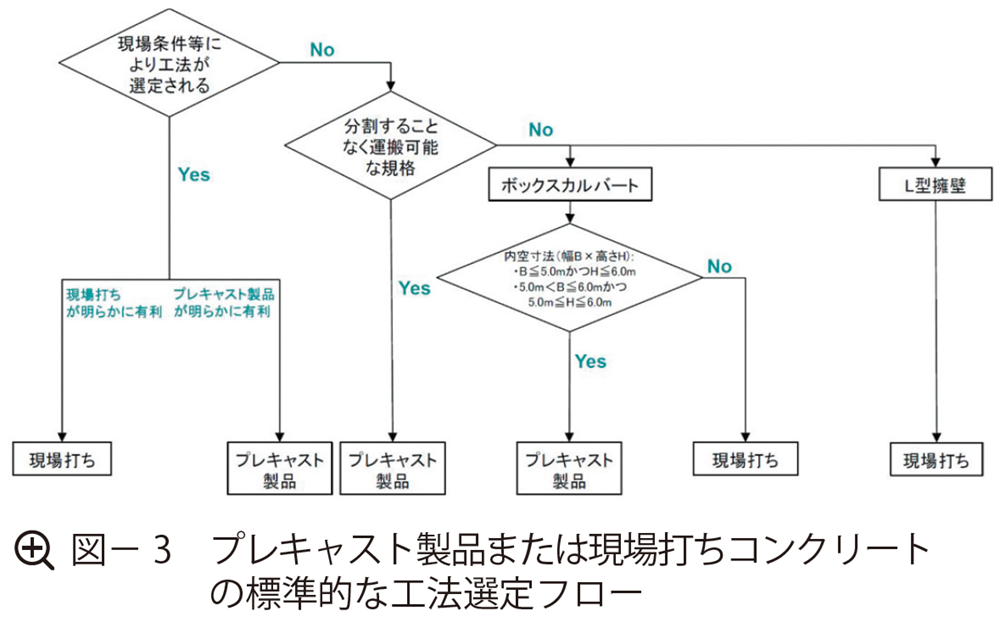 図3 プレキャスト製品または現場打ちコンクリートの標準的な工法選定フロー