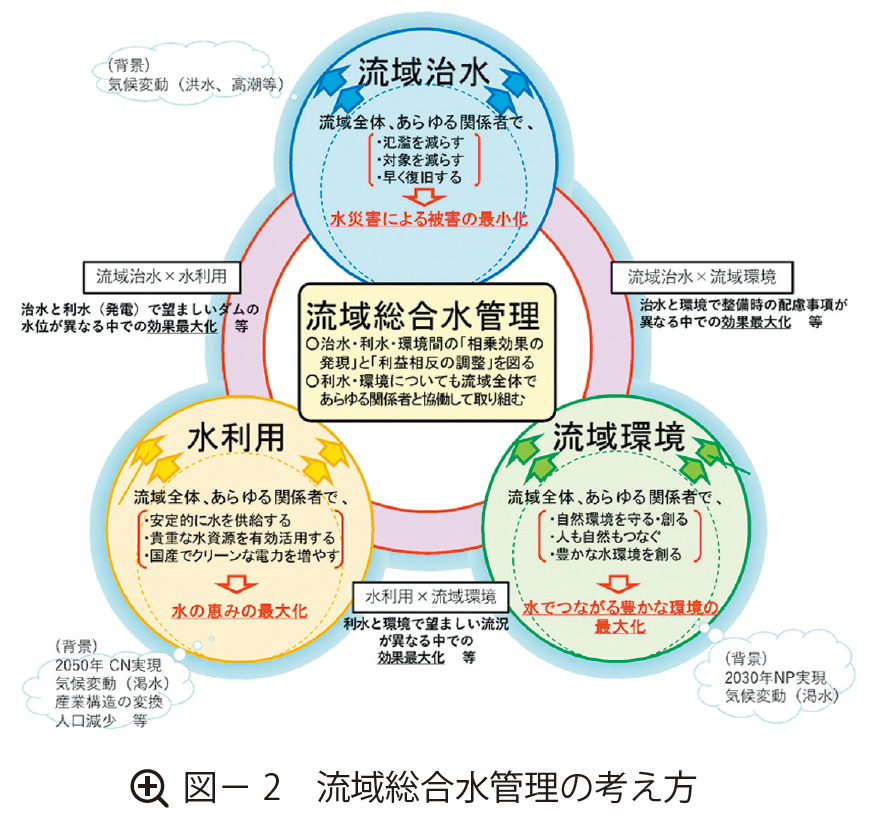 図2 流域総合水管理の考え方