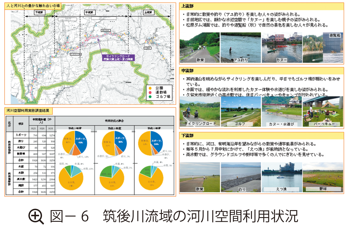 図 6 筑後川流域の河川空間利用状況