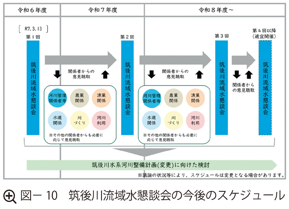 図10 筑後川流域水懇談会の今後のスケジュール