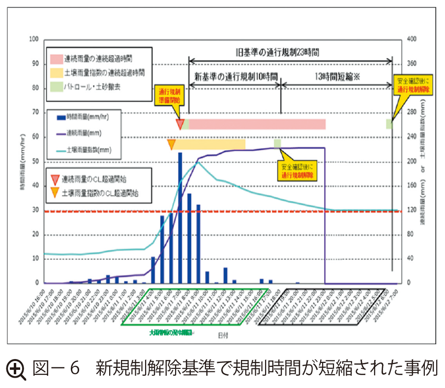 図6 新規制解除基準で規制時間が短縮された事例
