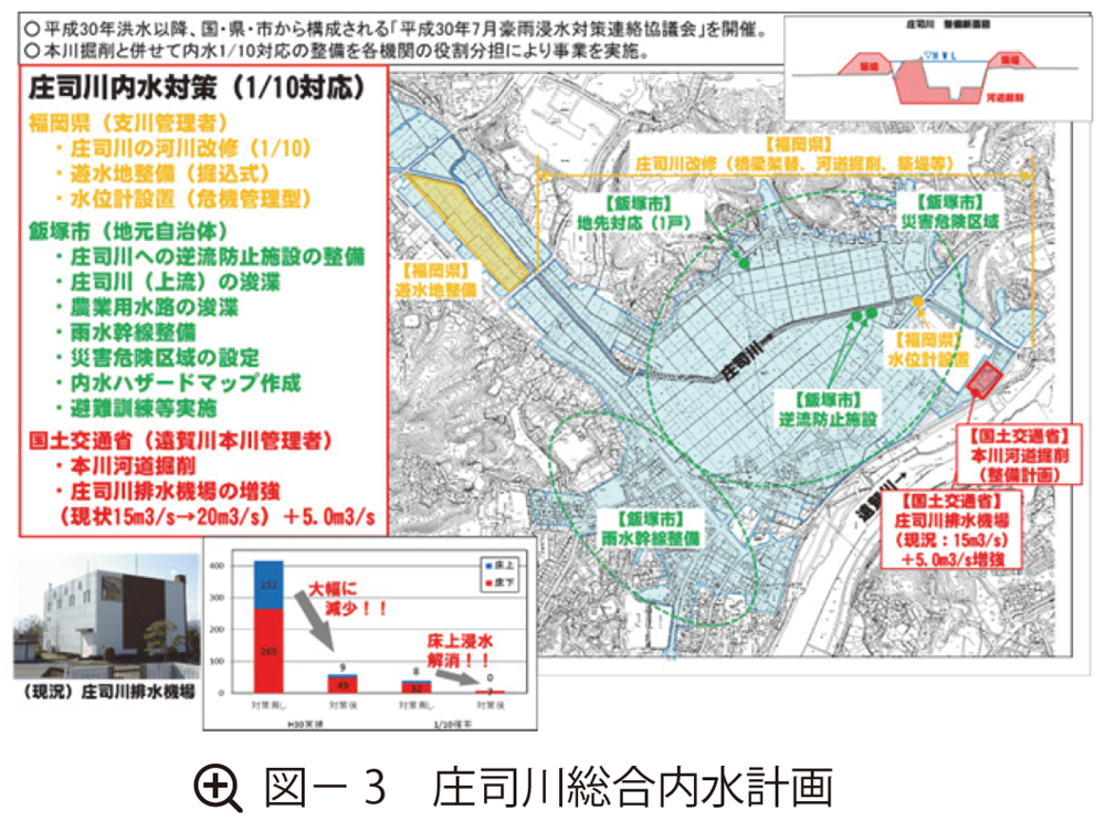 図3 庄司川総合内水計画