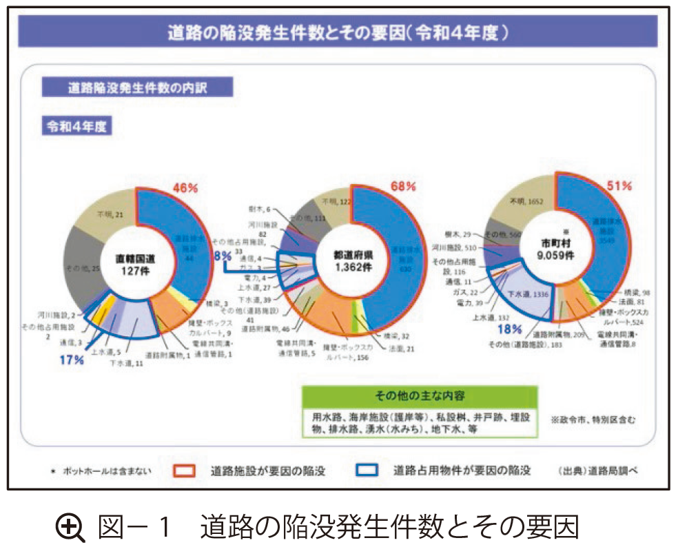 図1 道路の陥没発生件数とその要因