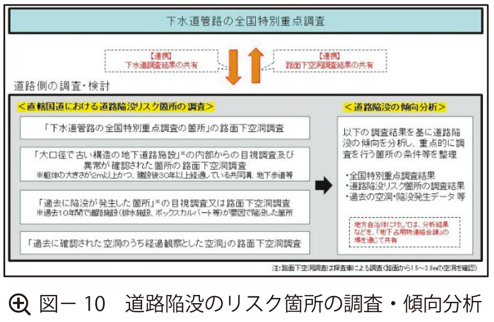 図10 道路陥没のリスク箇所の調査・傾向分析