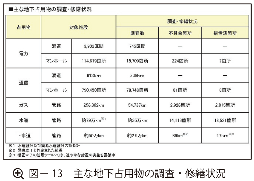 図13 主な地下占用物の調査・修繕状況