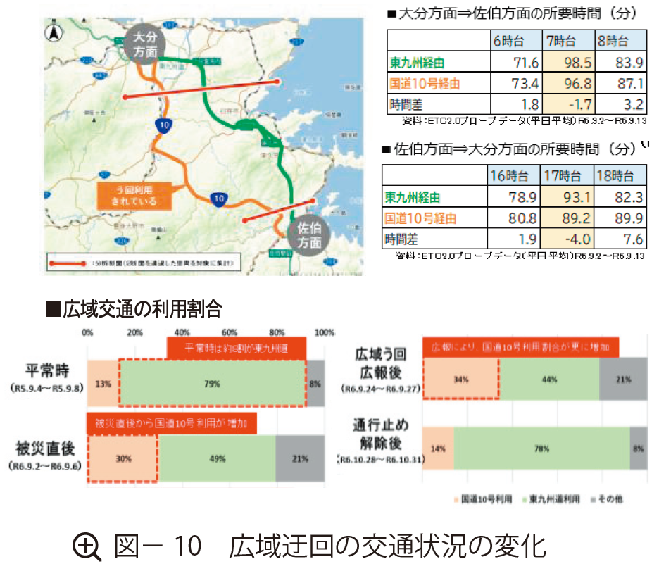 図10 広域迂回の交通状況の変化